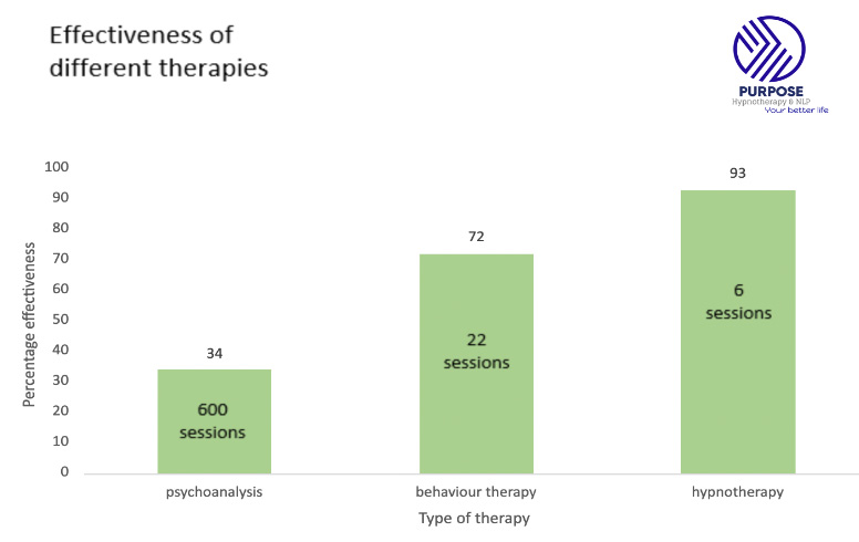 d-hypnotherapymosteffective